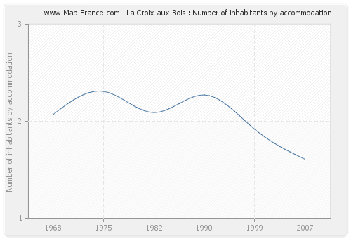 La Croix-aux-Bois : Number of inhabitants by accommodation